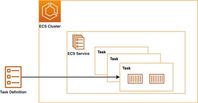 ECS Components