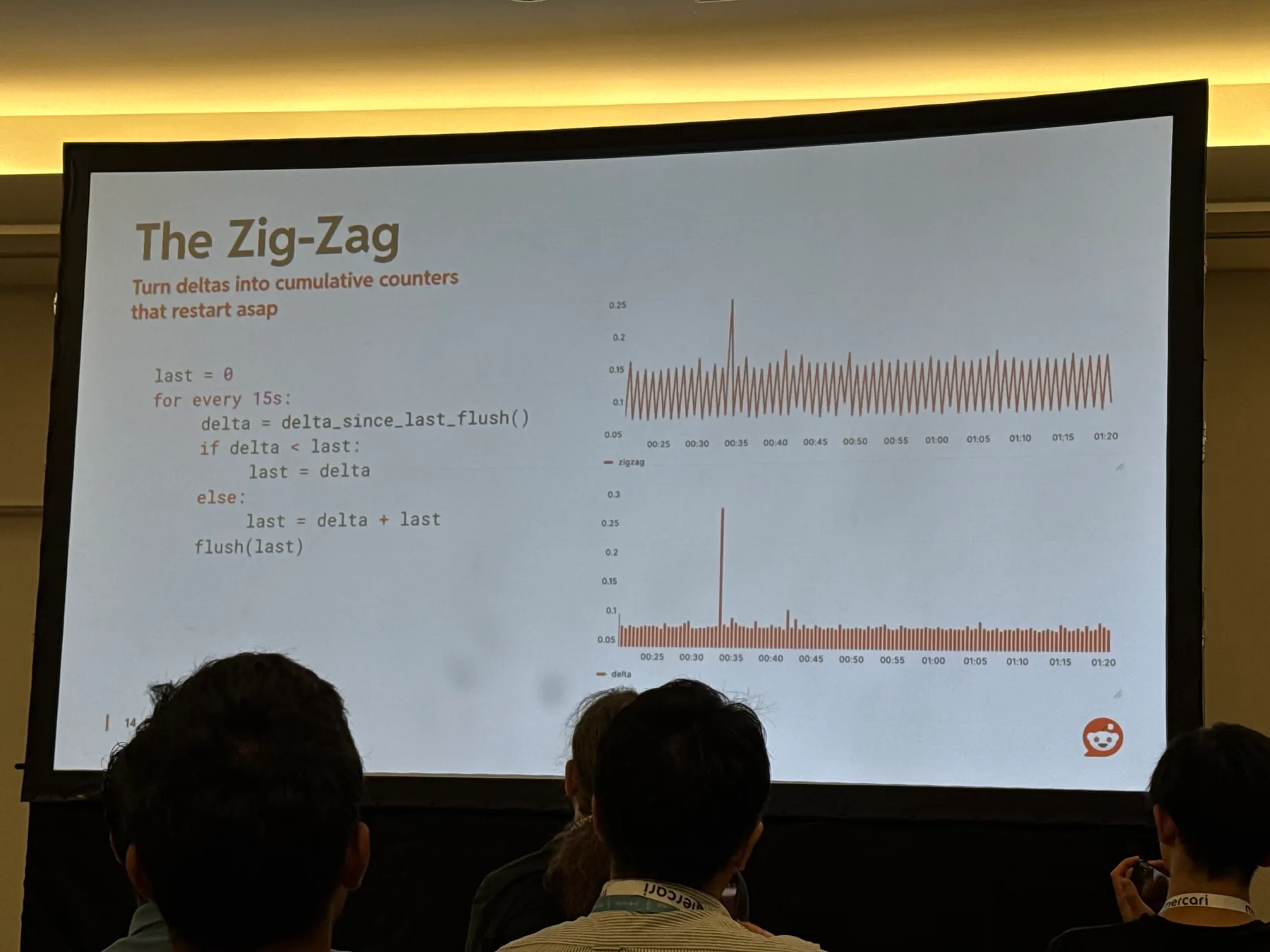 Slide titled The Zig-Zag