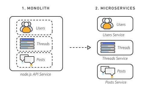 Comparison of Monolithic and Microservices