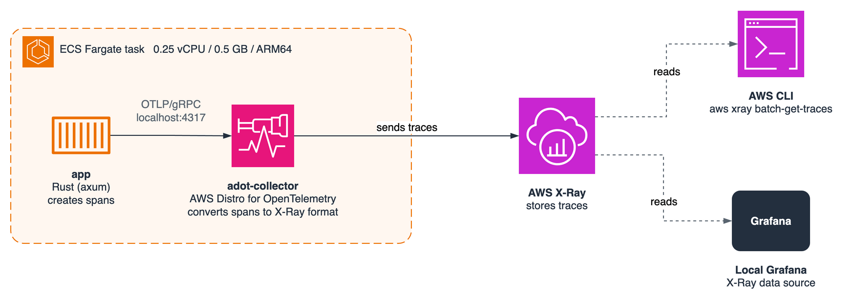 A Rust app in an ECS Fargate task sends traces through an ADOT Collector to X-Ray, which is read back with the AWS CLI and a local Grafana