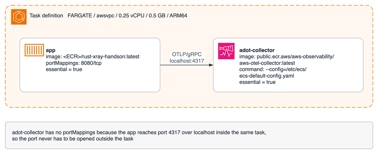 One ECS task definition holding the app and adot-collector containers, connected over OTLP/gRPC on localhost:4317