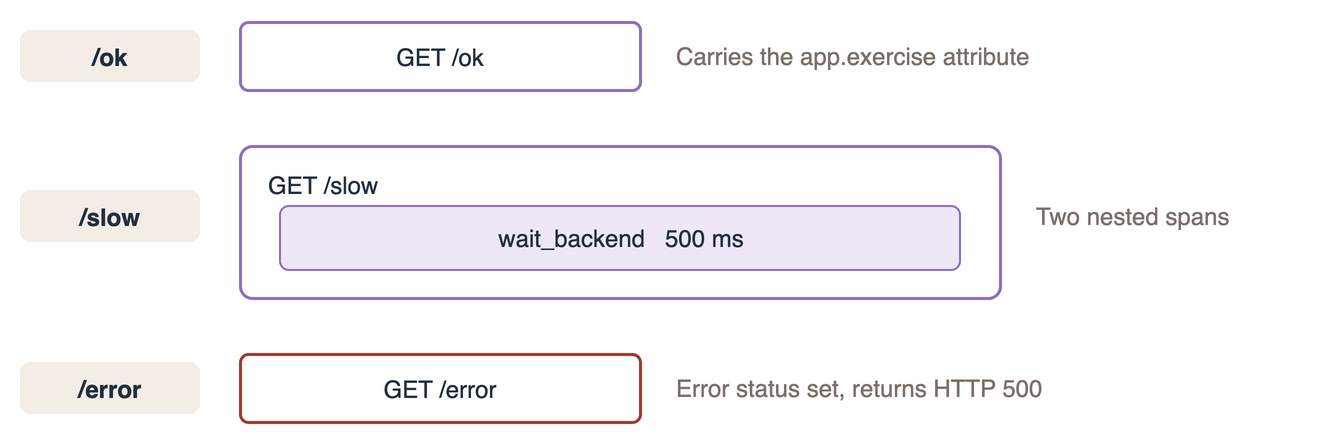 /ok produces one span with an attribute, /slow a parent and a child, /error one span marked as an error