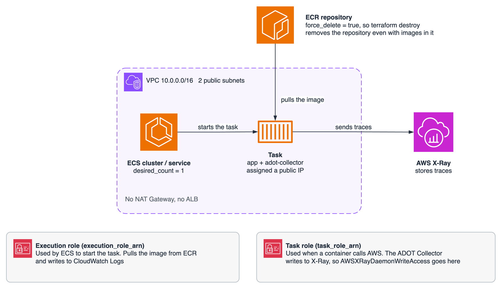 The ECR repository, the ECS service and task inside the VPC, X-Ray, and how the execution role and the task role divide the work