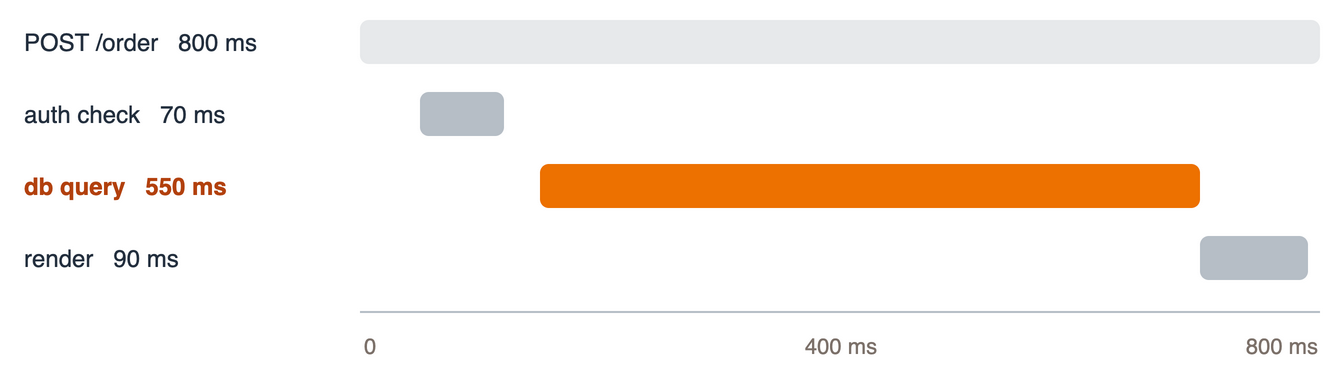 A POST /order span of 800 ms with child spans auth check 70 ms, db query 550 ms, and render 90 ms laid out along a time axis