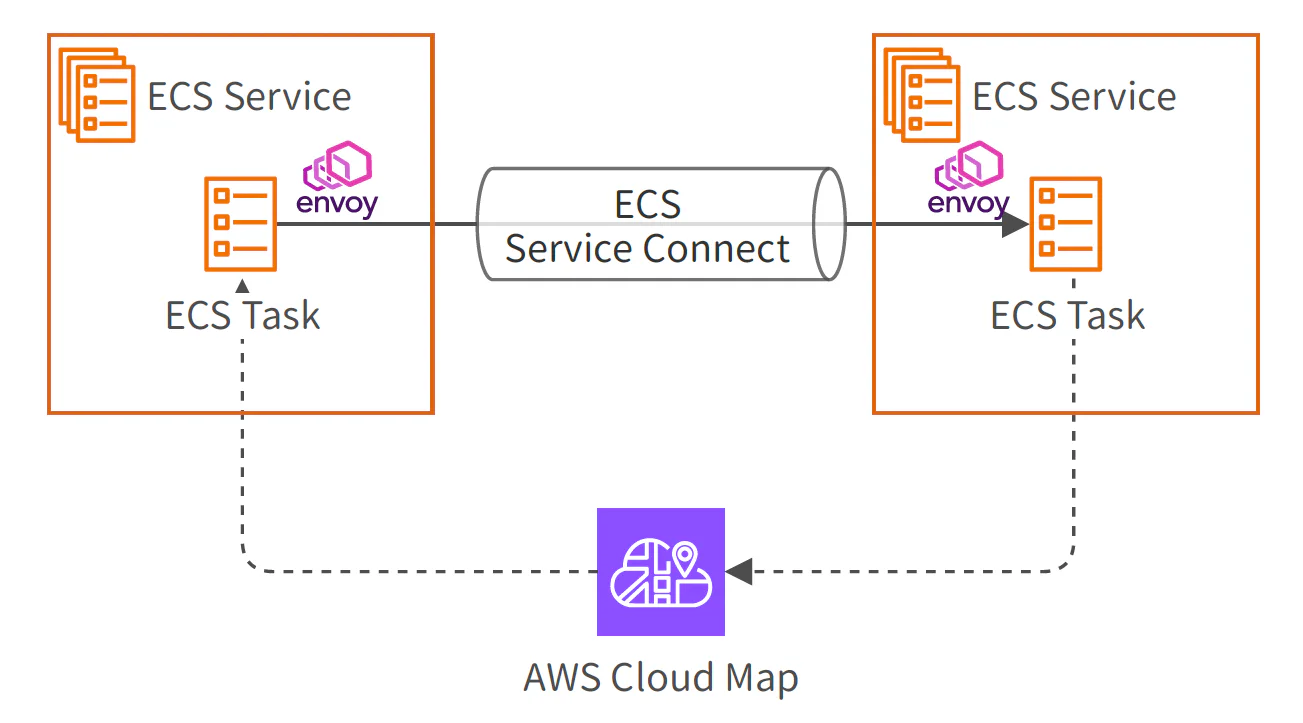 How Service Connect Works