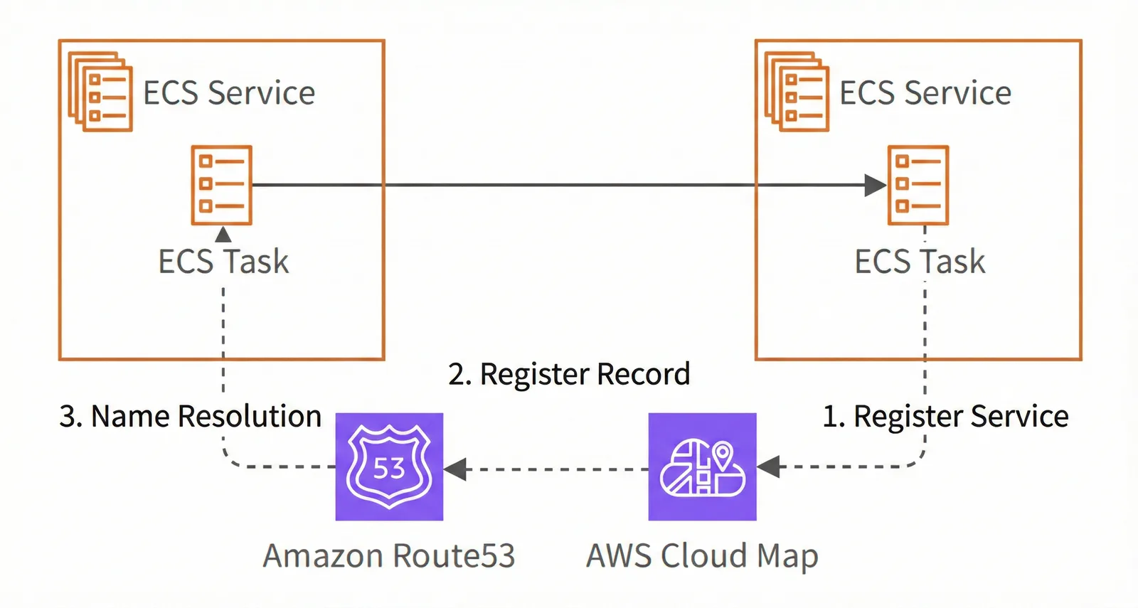 How Service Discovery Works